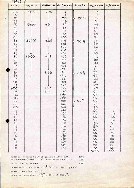overzicht van het aantal verwachte sterfgevallen in Almere
